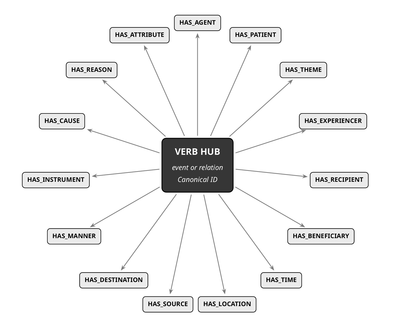 A Synapse: a central verb hub identified by a Canonical ID, surrounded by fifteen typed semantic role spokes — HAS_AGENT, HAS_PATIENT, HAS_THEME, HAS_EXPERIENCER, HAS_RECIPIENT, HAS_BENEFICIARY, HAS_TIME, HAS_LOCATION, HAS_SOURCE, HAS_DESTINATION, HAS_MANNER, HAS_INSTRUMENT, HAS_CAUSE, HAS_REASON, and HAS_ATTRIBUTE.